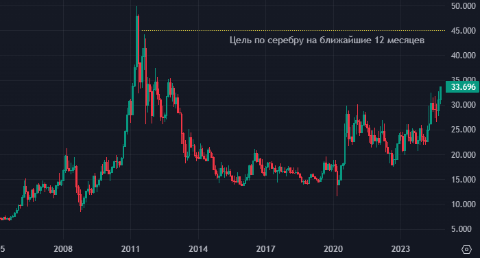 Серебро подорожает до $45 за унцию в ближайшие ...