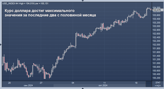 Курс доллара достиг максимального значения за ...