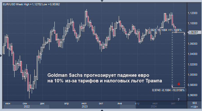 Goldman Sachs прогнозирует падение евро на 10% из-за ...