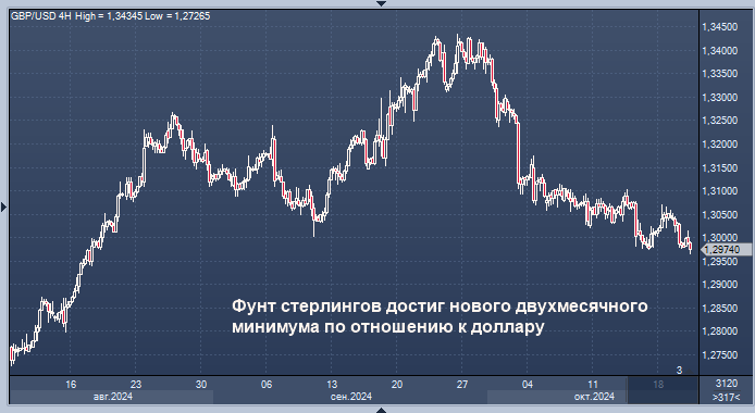 Фунт стерлингов достиг нового двухмесячного ...