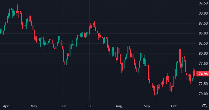 Нефть дешевеет из-за двух факторов