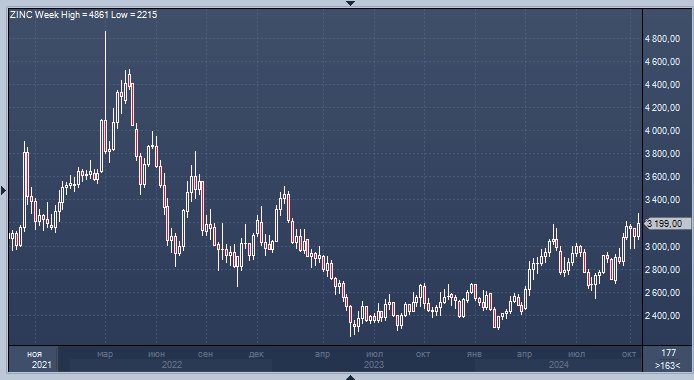 Цинк достиг 20-месячного максимума на опасениях по ...