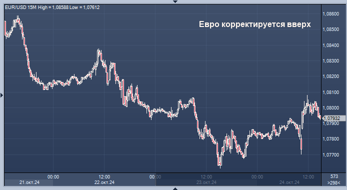 Евро и иена укрепились после того, как доллар ...