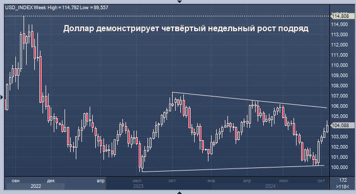 Доллар демонстрирует четвёртый недельный рост подряд