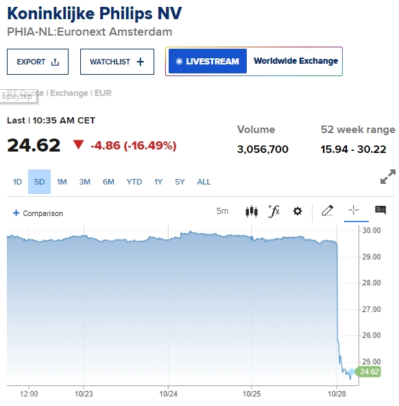 Акции Philips падают более чем на 17% из-за Китая