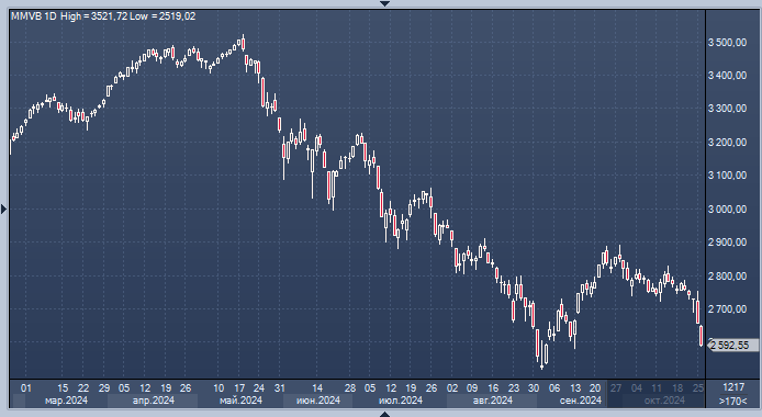 Индекс МосБиржи опустился ниже отметки в 2600 пунктов