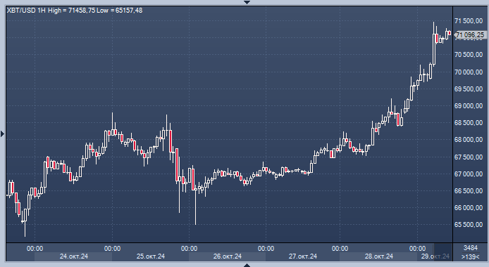 Биткоин достиг отметки $71 000 впервые с июня в ...