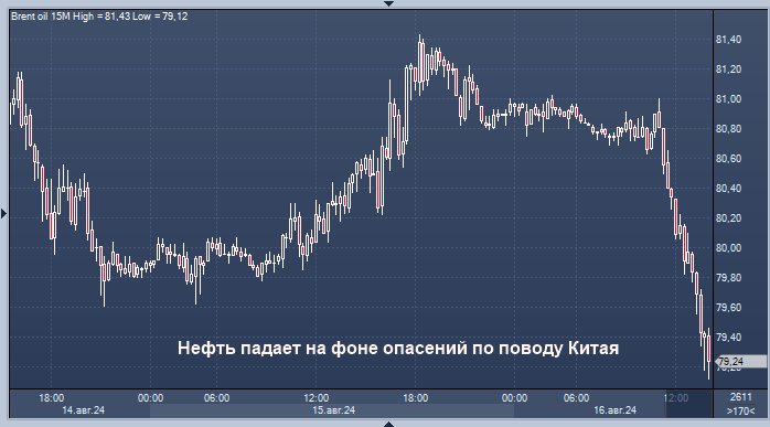 Цены на нефть падают более чем на 1% на фоне опасений ...