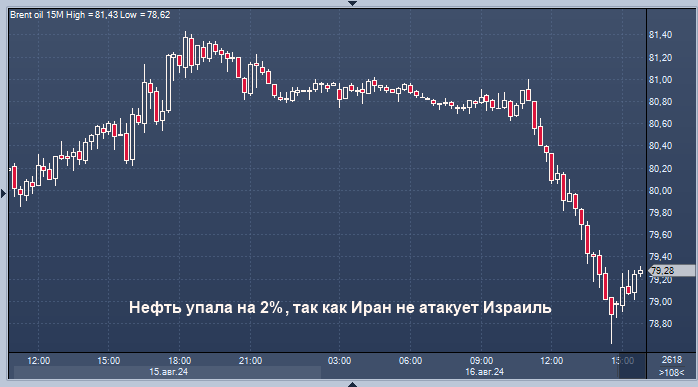 Нефть упала на 2% после призыва премьер-министра ...