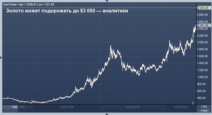 Аналитики видят возможность для роста золота до $3 000 ...