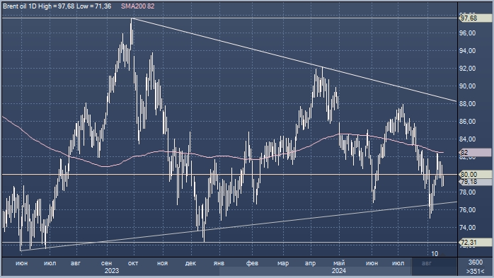 Нефть Brent торгуется ниже $80 за баррель из-за опасений ...