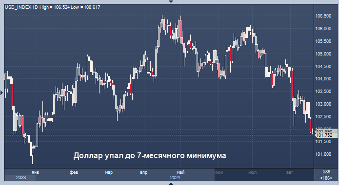 Курс доллара упал до 7-месячного минимума