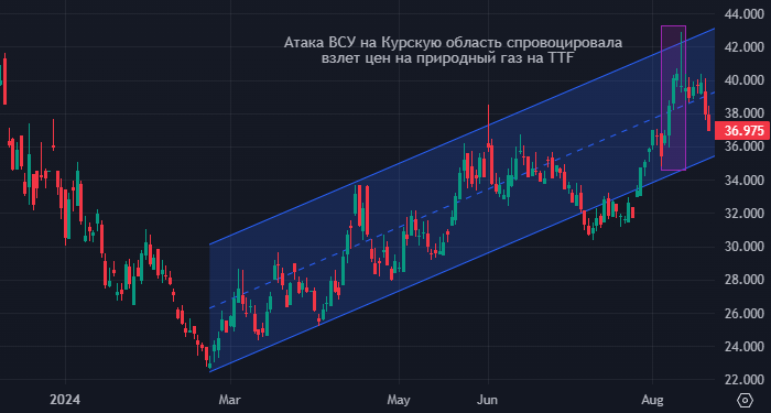 Рост цен на газ в Европе завершен  Goldman Sachs