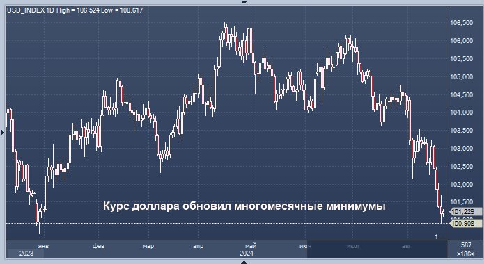 Депрессия доллара усиливается