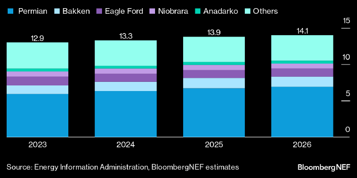 Добыча нефти в США будет расти в ближайшие годы  Bloomberg