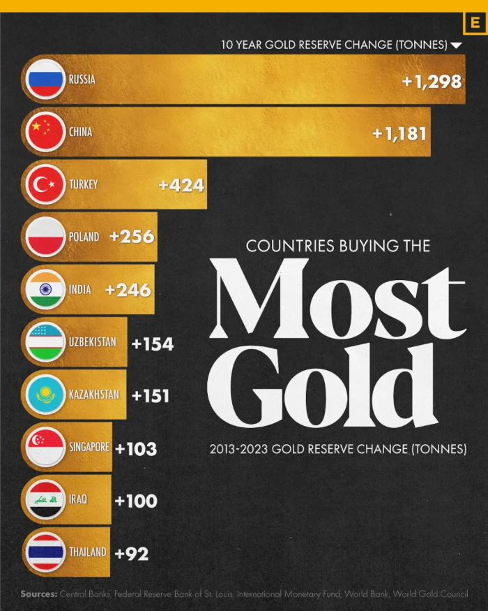 Россия и Китай купили больше всех золота в резервы ...