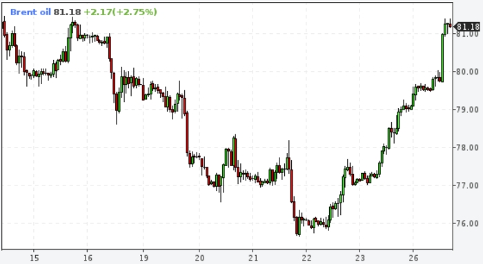 Нефть подорожала на 3% на фоне остановки добычи в ...