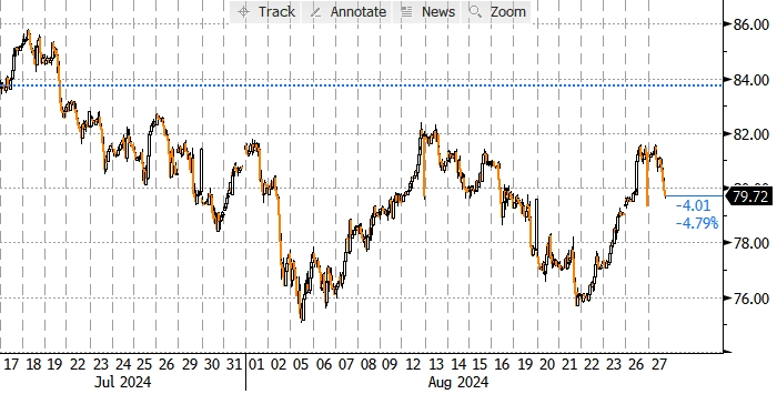 Нефть дешевеет более чем на 2%, демонстрируя худшую ...