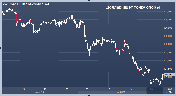 Доллар ищет точку опоры