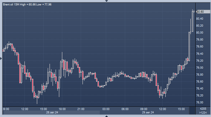 Цены на нефть активно растут