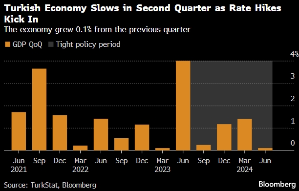 Турецкая экономика растет самыми медленными ...