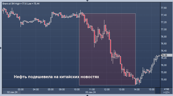 Нефть падает, поскольку опасения вокруг китайского ...