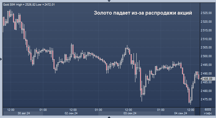 Золото упало до 2-недельного минимума на фоне ...