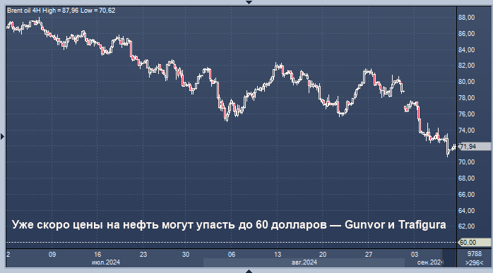 Уже скоро цены на нефть могут упасть до 60 долларов  ...