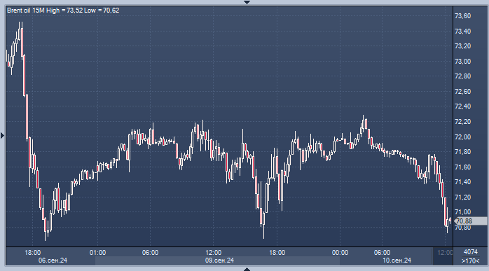 Цены на нефть рвутся в новый более низкий диапазон