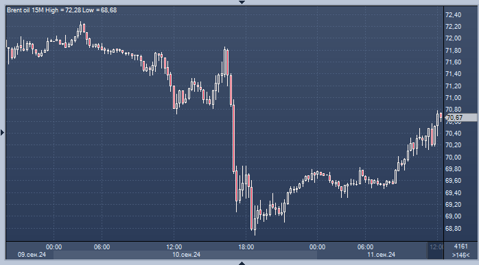 Нефть восстанавливается после падения на фоне ...