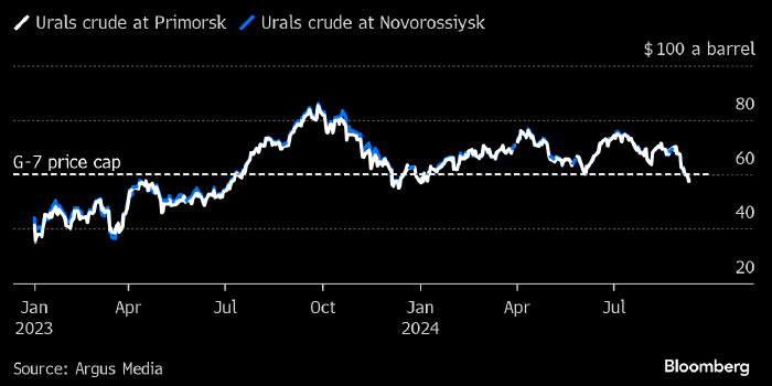 Цена российской нефти Urals опустилась ниже потолка ...