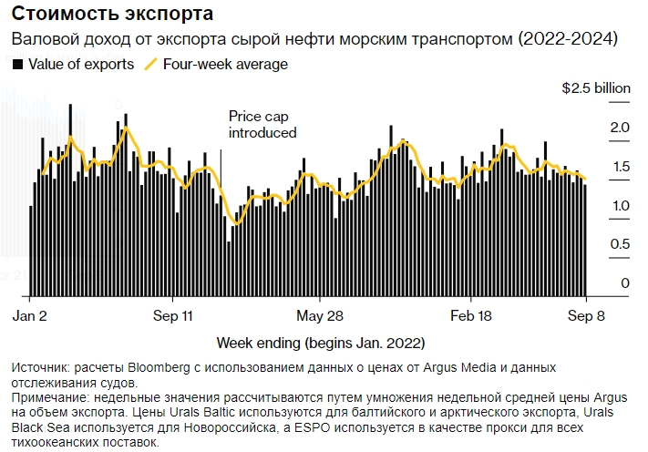 Доходы России от продажи нефти резко упали из-за ...