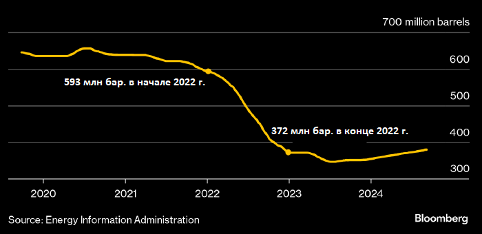 У Минэнерго США почти нет денег для покупки нефти в ...