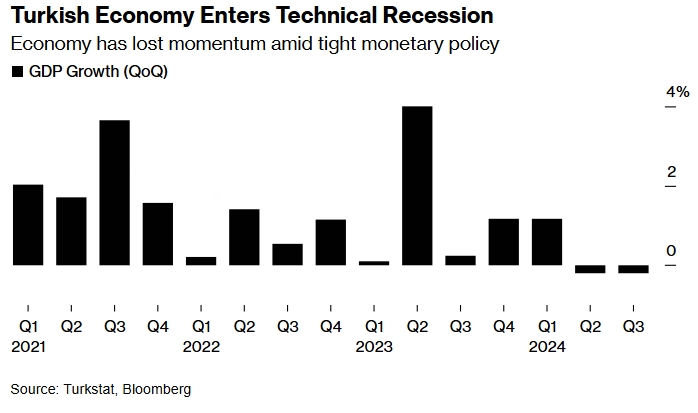 Экономика Турции скатывается в рецессию из-за ...