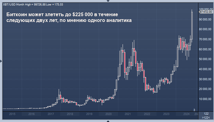 Биткоин может взлететь до $225 000 в течение следующих ...