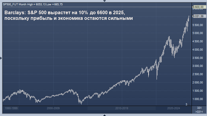 Barclays утверждает, что индекс S&P 500 вырастет на 10% до ...