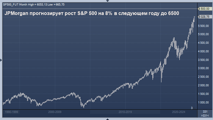 JPMorgan прогнозирует рост S&P 500 на 8% в следующем году ...