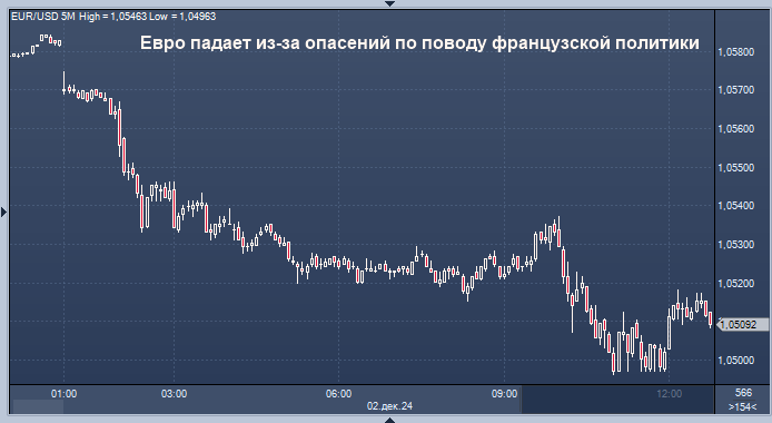 Рынки пока не учитывают крах правительства во Франции