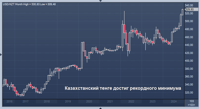 Казахстанский тенге достиг рекордно низкого уровня ...