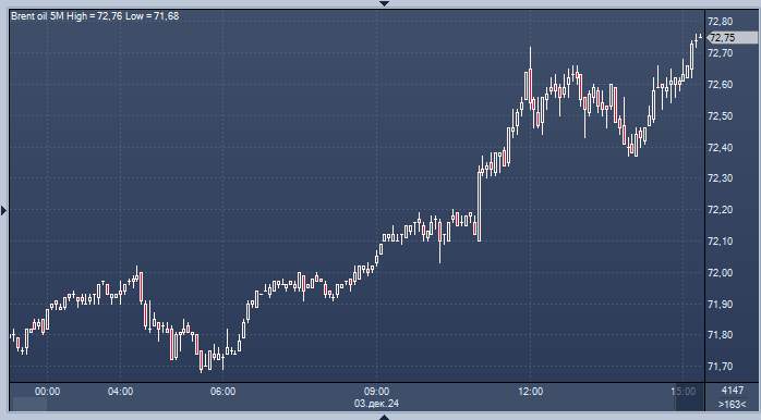 Цены на нефть растут перед встречей ОПЕК