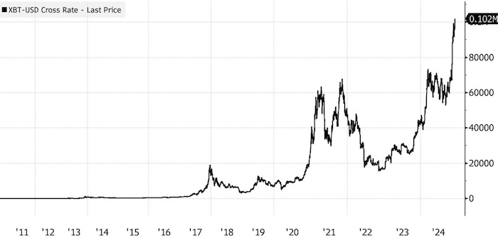 Биткоин (BTC) преодолел историчестку отметку в $100 000 и ...