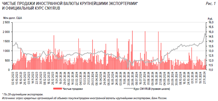 Банк России: в ноябре россияне увеличили продажи ...