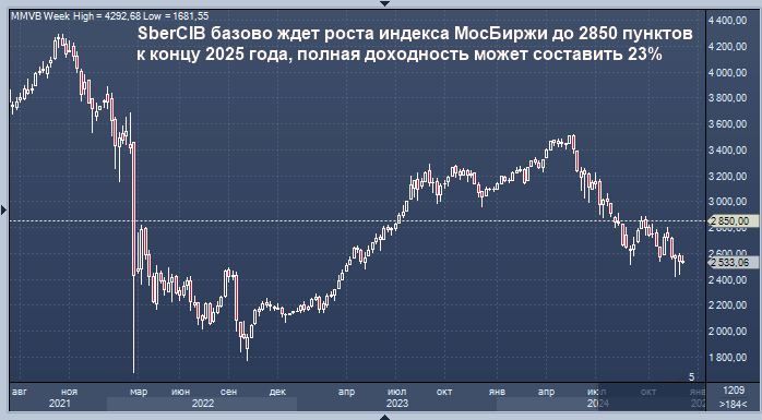 Сбербанк предсказал значение индекса Мосбиржи ...