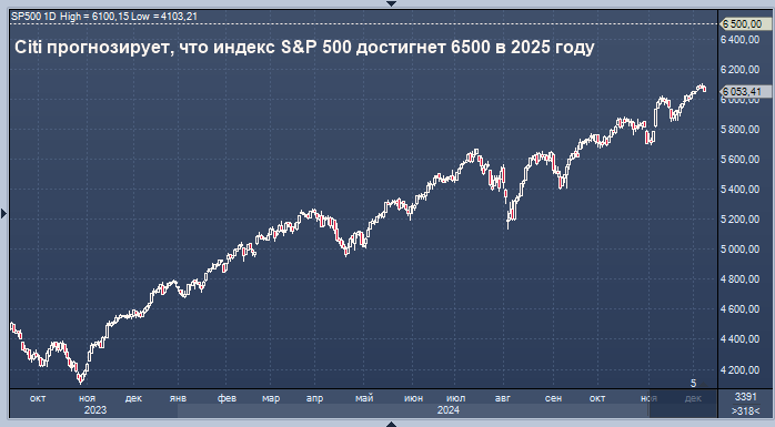 Citi прогнозирует, что индекс S&P 500 достигнет 6500 в 2025 ...