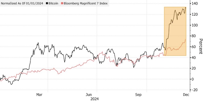 Биткоин (BTC) снова поднялся выше $100 000 в надежде на ...