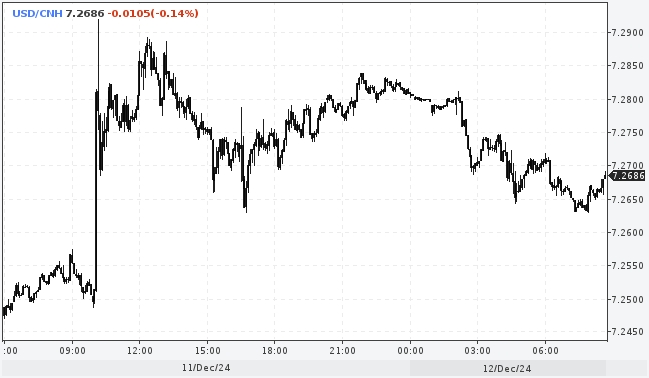 Юань продолжает дешеветь на слухах о девальвации в ...