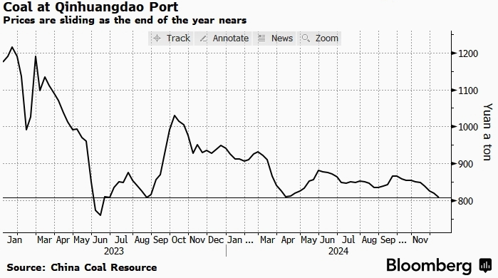 Цены на уголь в Китае упали до годового минимума