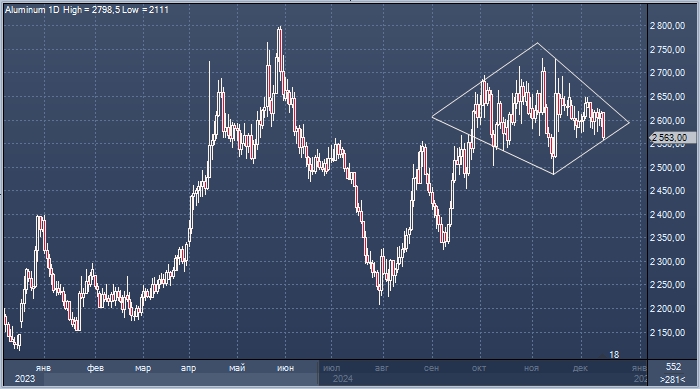 Алюминий подешевел на 1,5%, показав худшую динамику ...