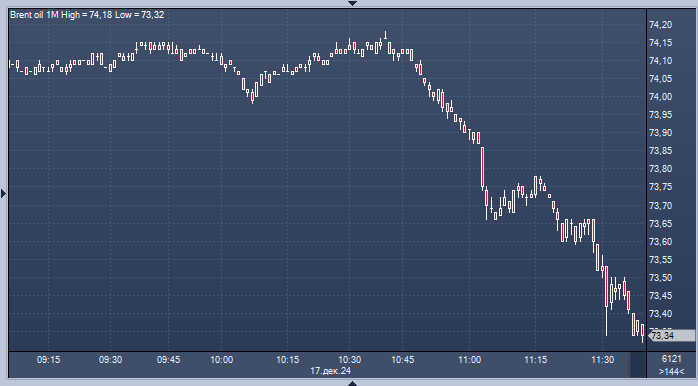 Цены на нефть снижаются из-за опасений по поводу ...