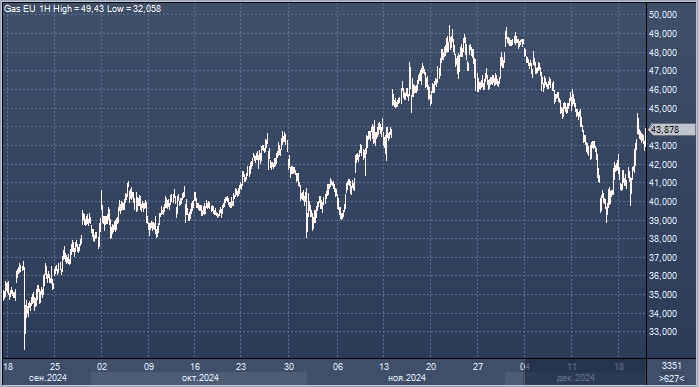 Газ в Европе подорожал на подготовке рынка к ...